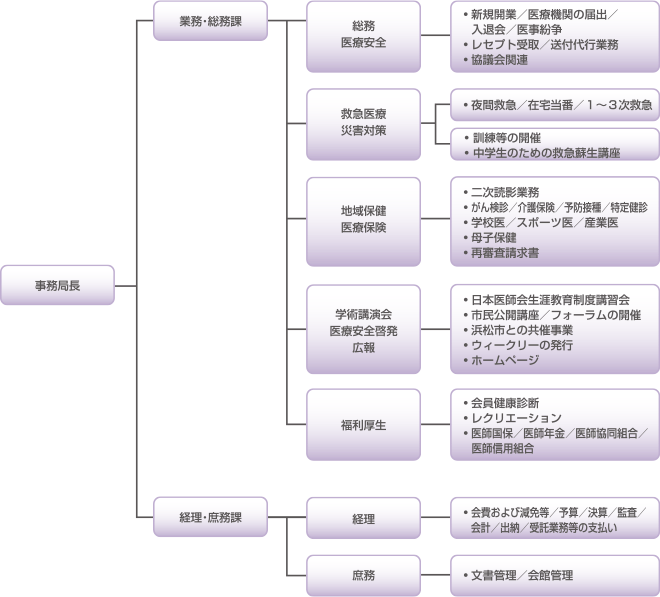 事務局組織図と主な業務内容
